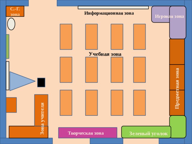 Предметная зона Зона учителя С.-Г. зона Информационная зона Игровая зона Учебная зона Творческая зона Зеленый уголок 