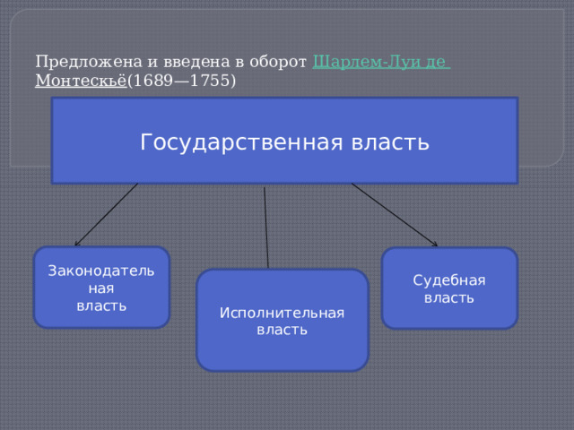 Предложена и введена в оборот  Шарлем-Луи де Монтескьё (1689—1755) Государственная власть Законодательная власть Судебная власть Исполнительная власть 