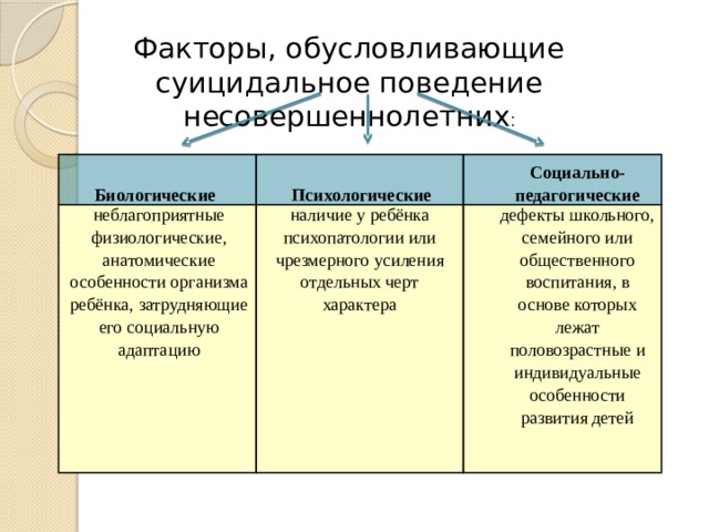 Факторы, обусловливающие суицидальное поведение несовершеннолетних : Биологические Психологические неблагоприятные физиологические, анатомические особенности организма ребёнка, затрудняющие его социальную адаптацию Социально-педагогические наличие у ребёнка психопатологии или чрезмерного усиления отдельных черт характера дефекты школьного, семейного или общественного воспитания, в основе которых лежат половозрастные и индивидуальные особенности развития детей 