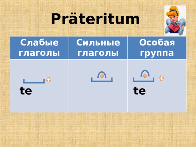 Präteritum Слабые глаголы Сильные глаголы  te   Особая группа  te 