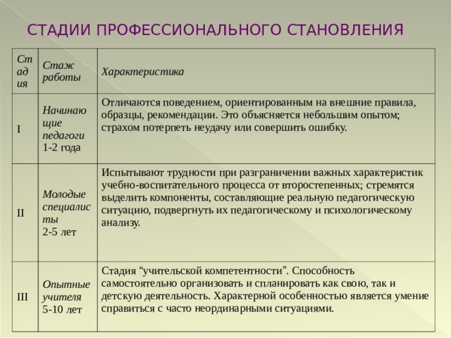 СТАДИИ ПРОФЕССИОНАЛЬНОГО СТАНОВЛЕНИЯ Стадия  Стаж работы  I Характеристика  Начинающие педагоги  1-2 года II Отличаются поведением, ориентированным на внешние правила, образцы, рекомендации. Это объясняется небольшим опытом; страхом потерпеть неудачу или совершить ошибку. Молодые специалисты  2-5 лет III Испытывают трудности при разграничении важных характеристик учебно-воспитательного процесса от второстепенных; стремятся выделить компоненты, составляющие реальную педагогическую ситуацию, подвергнуть их педагогическому и психологическому анализу. Опытные учителя  5-10 лет Стадия “ учительской компетентности ” . Способность самостоятельно организовать и спланировать как свою, так и детскую деятельность. Характерной особенностью является умение справиться с часто неординарными ситуациями. 