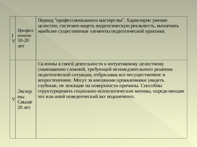 IV Профессионалы  10-20 лет V Период “ профессионального мастерства ” . Характерно умение целостно, системно видеть педагогическую реальность, вычленять наиболее существенные элементы педагогической практики. Эксперты  Свыше 20 лет Склонны в своей деятельности к интуитивному целостному схватыванию сложной, требующей незамедлительного решения педагогической ситуации, отбрасывая все несущественное и второстепенное. Могут за внешними проявлениями увидеть глубокие, не лежащие на поверхности причины. Способны структурировать социально-психологические мотивы, определяющие тот или иной поведенческий акт подопечного. 