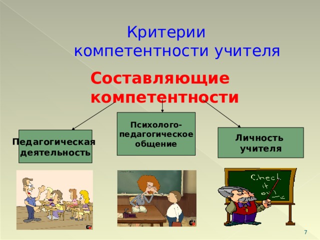 Критерии  компетентности учителя Составляющие компетентности Психолого- педагогическое общение Личность учителя Педагогическая деятельность  