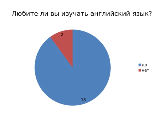  Любите ли вы изучать английский язык?   