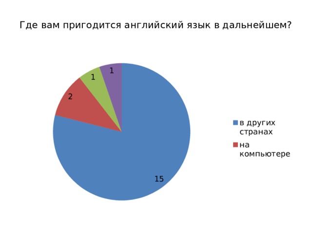  Где вам пригодится английский язык в дальнейшем?   