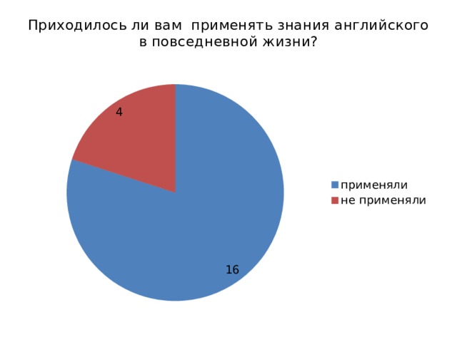   Приходилось ли вам применять знания английского в повседневной жизни?   