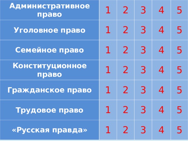 Административное право Уголовное право 1 1 Семейное право 2 3 2 1 Конституционное право Гражданское право 2 3 4 1 Трудовое право 2 1 3 4 5 «Русская правда» 1 2 3 4 5 2 1 3 5 4 2 3 4 5 4 3 5 4 5 5 