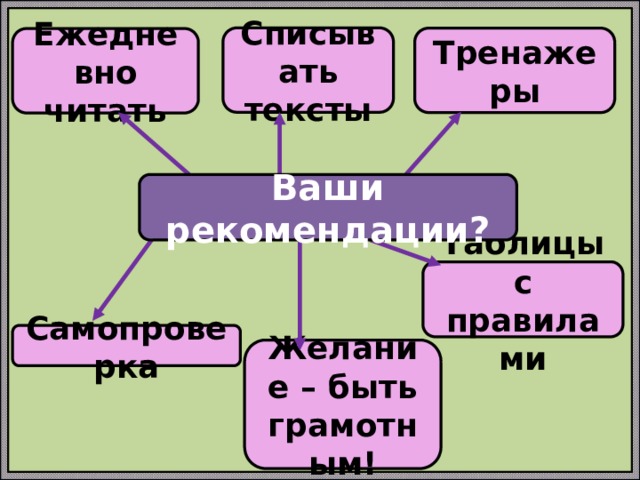 Списывать тексты Тренажеры Ежедневно читать Ваши рекомендации? Таблицы с правилами Самопроверка Желание – быть грамотным! 