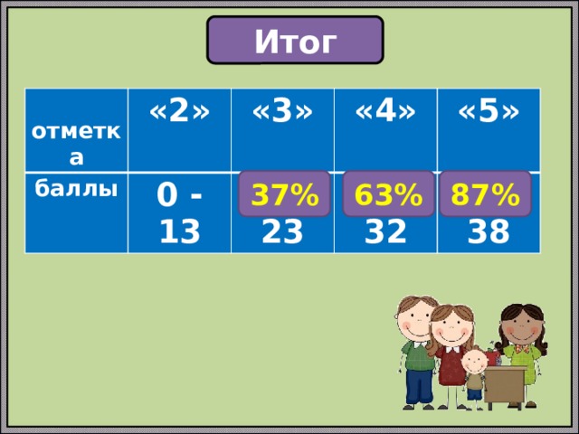 Итог  отметка «2» баллы «3» 0 - 13 «4» 14 - 23 «5» 24-32 33- 38 87% 63% 37% 