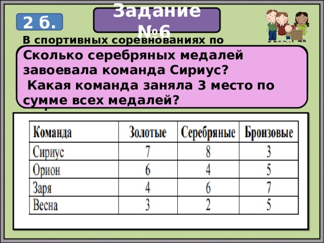Задание №6 2 б. В спортивных соревнованиях по нескольким видам спорта приняли участие 4 команды. Количество медалей, полученных командами, представлено в таблице. Используя эти данные, ответь на вопросы. Сколько серебряных медалей завоевала команда Сириус?  Какая команда заняла 3 место по сумме всех медалей? 