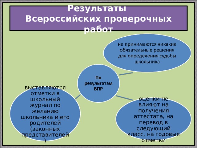 Результаты  Всероссийских проверочных работ выставляются отметки в школьный журнал по желанию школьника и его родителей (законных представителей) оценки не влияют на получения аттестата, на перевод в следующий класс, на годовые отметки 