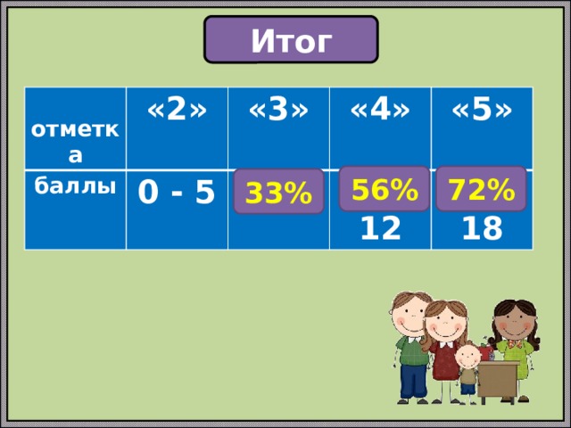 Итог  отметка «2» баллы «3» 0 - 5 «4» 6 - 9 «5» 10-12 13- 18 72% 56% 33% 