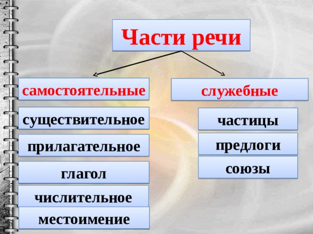 Части речи самостоятельные служебные существительное частицы предлоги прилагательное союзы глагол числительное местоимение 