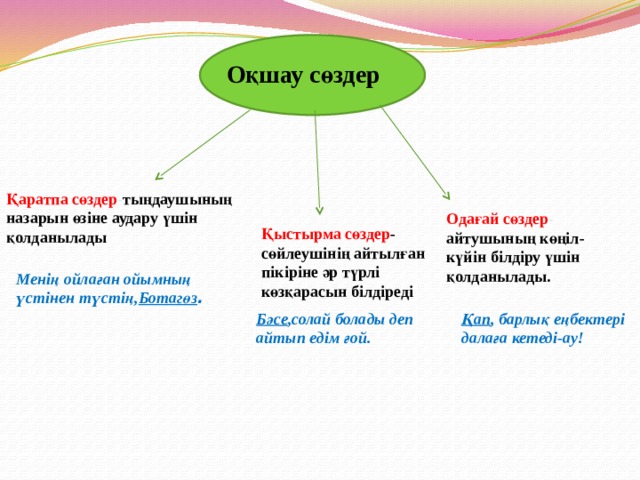 Оқшау сөздер Қаратпа сөздер - тыңдаушының  назарын өзіне аудару үшін қолданылады Одағай сөздер - айтушының  көңіл-күйін білдіру үшін қолданылады. Қыстырма сөздер -сөйлеушінің айтылған пікіріне әр түрлі көзқарасын білдіреді Менің ойлаған ойымның үстінен түстің, Ботагөз . Бәсе ,солай болады деп айтып едім ғой. Қап , барлық еңбектері далаға кетеді-ау! 