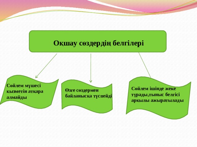  Оқшау сөздердің белгілері Сөйлем мүшесі қызметін атқара алмайды Сөйлем ішінде жеке түрады,тыныс белгісі арқылы ажыратылады Өзге сөздермен байланысқа түспейді 