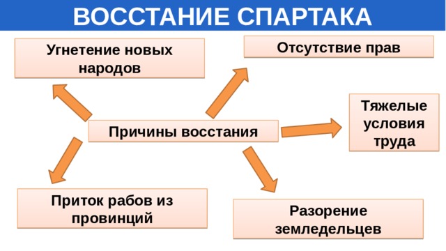 ВОССТАНИЕ СПАРТАКА Отсутствие прав Угнетение новых народов Тяжелые условия труда Причины восстания Приток рабов из провинций Разорение земледельцев 