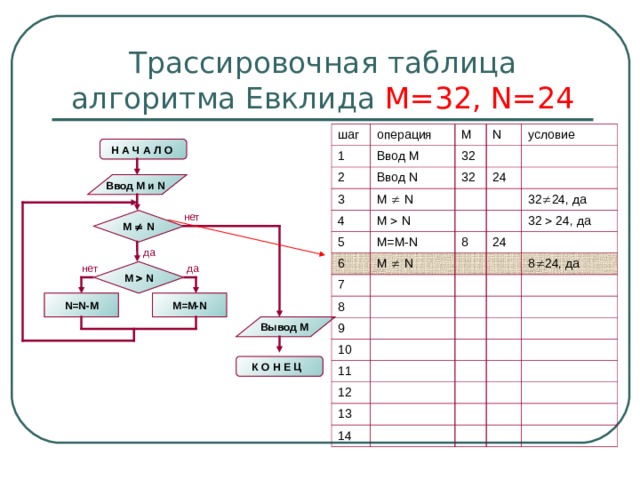 Трассировочная таблица алгоритма Евклида М=32, N=24 шаг операция 1 2 M Ввод М Ввод N N 3 32 условие 4 M   N 32 M   N 24 5 M=M-N 6 M   N 8 7 32  24 , да 32  24, да 8 24 9 10 8  24 , да 11 12 13 14 Н А Ч А Л О  Ввод M и N  нет M   N да нет да M   N N=N-M M=M-N Вывод M К О Н Е Ц  