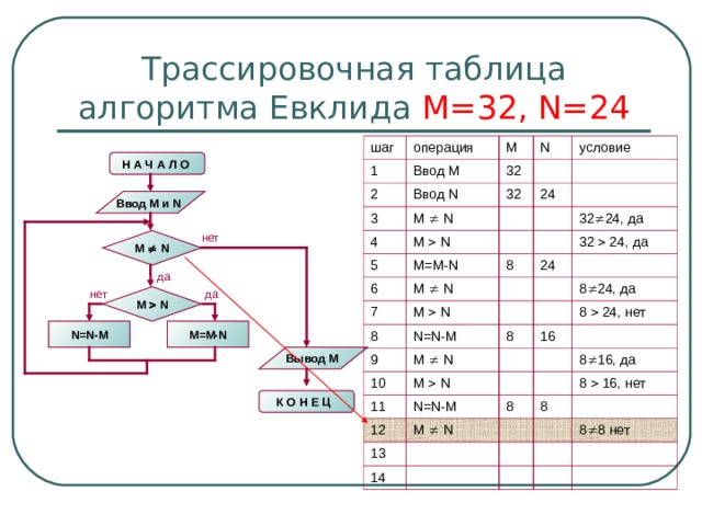 Трассировочная таблица алгоритма Евклида М=32, N=24 шаг операция 1 2 Ввод М M Ввод N N 3 32 4 M   N 32 условие M   N 24 5 6 M=M-N M   N 8 7 32  24 , да 8 M   N 32  24, да 24 N=N-M 9 8 M   N 10 8  24 , да 16 M   N 8   24 , нет 11 N=N-M 12 M   N 8 13 8  16, да 8  16, нет 8 14 8  8 нет Н А Ч А Л О  Ввод M и N  нет M   N да нет да M   N N=N-M M=M-N Вывод M К О Н Е Ц  