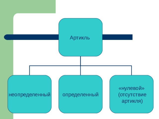 Артикль неопределенный определенный «нулевой»  (отсутствие  артикля) 