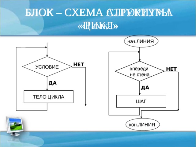 БЛОК – СХЕМА АЛГОРИТМА «Рамка» БЛОК – СХЕМА СТРУКТУРЫ «ЦИКЛ» нач.ЛИНИЯ УСЛОВИЕ НЕТ впереди впереди не стена не стена НЕТ НЕТ ДА ДА ДА ТЕЛО ЦИКЛА ШАГ ШАГ кон.ЛИНИЯ 