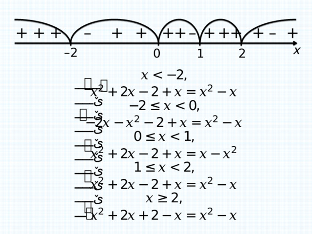 – + + + + + – + + + + + – + + x – 2 2  1  0  