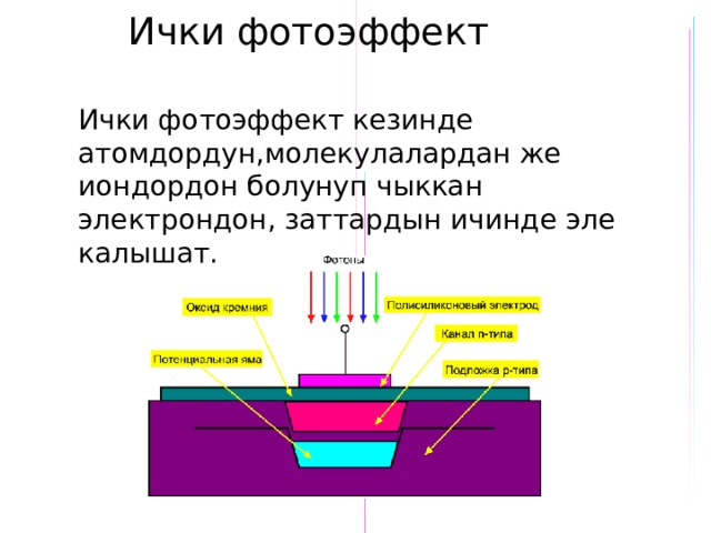 Ички фотоэффект Ички фотоэффект кезинде атомдордун,молекулалардан же иондордон болунуп чыккан электрондон, заттардын ичинде эле калышат. 