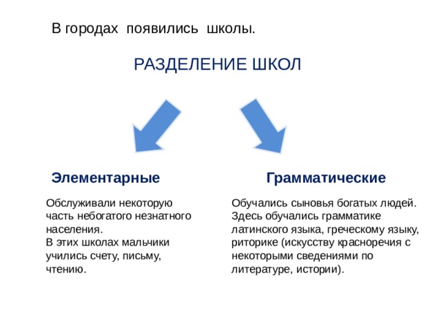 В городах появились школы.  РАЗДЕЛЕНИЕ ШКОЛ Элементарные Грамматические Обслуживали некоторую часть небогатого незнатного населения. Обучались сыновья богатых людей. Здесь обучались грамматике латинского языка, греческому языку, риторике (искусству красноречия с некоторыми сведениями по литературе, истории). В этих школах мальчики учились счету, письму, чтению. 