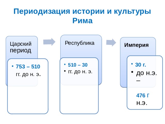 Периодизация истории и культуры Рима Республика Царский период Империя 30 г.  30 г.  до н.э. – 476 г н.э. до н.э. – 476 г н.э. 510 – 30 510 – 30 гг. до н. э. гг. до н. э. 753 – 510 гг. до н. э . 753 – 510 гг. до н. э . 