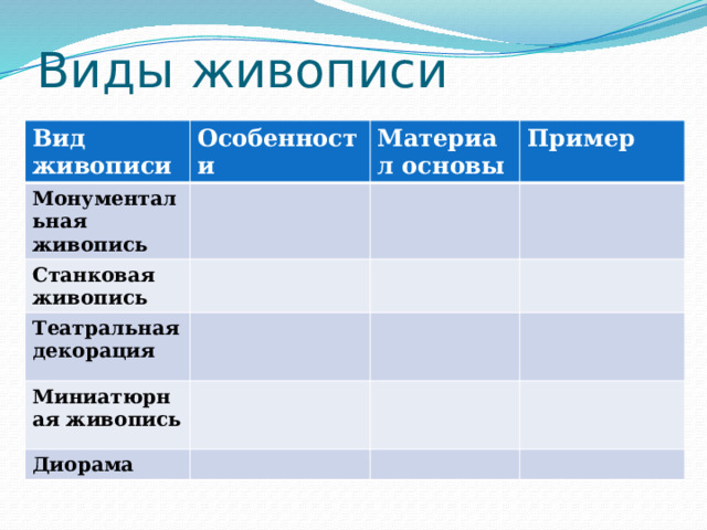 Виды живописи Вид живописи Особенности Монументальная живопись Материал основы Станковая живопись Пример Театральная декорация Миниатюрная живопись Диорама 