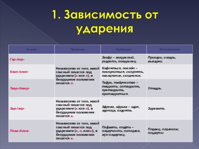 Корни Правило Гар-/гор- Независимо от того, какой гласный пишется под ударением ( а  или  о ), в безударном положении пишется  о . Клан-/клон- Примеры Твар-/твор- Заг а́ р – заг о релый, уг о реть, пог о релец. Исключения Приг а рь, изг а рь, выг а рки. Кл а́ няться, покло́н – покл о ниться, скл о нять, накл о нение, скл о нение. Зар-/зор- Тв а́ рь, тво́рчество – тв о рить, сотв о рить, претв о рить, притв о риться. Независимо от того, какой гласный пишется под ударением ( а  или  о ), в безударном положении пишется  а . Плав-/плов- Утв а рь. Независимо от того, какой гласный пишется под ударением ( а ,  о , или ы ), в безударном положении пишется  а . З а́ рево, з о́ рька – з а ря, з а рница, оз а рять. З о ревать. Пл а́ вать, пл ы́ ть – пл а вучесть, попл а вок, жук-пл а вунец. Пл о вец, пл о вчиха;  пл ы вуны 