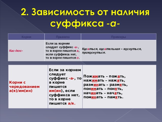 Корни Правило Кас-/кос- Примеры Если за корнем следует суффикс  -а- , то в корне пишется  а , если суффикса нет, то в корне пишется  о . К а с а ться, к а с а тельная – к о снуться, прик о снуться. Корни с чередованием а(я)/им(ин) Если за корнем следует суффикс  -а- , то в корне пишется им(ин ), если суффикса нет, то в корне пишется  а/я. Пож им ать – пож а ть, наж им ать – наж а ть, разм ин ать – разм я ть, пон им ать – пон я ть, нач ин ать – нач а ть, пом ин ать – пам я ть. 