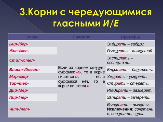 Корни Правило Бир-/бер- Примеры Если за корнем следует суффикс  -а- , то в корне пишется  и , если суффикса нет, то в корне пишется  е . . Жиг-/жег- Стил-/стел- Заб и р а ть – заб е ру. Блист-/блест- Выж и г а ть – выж е гший. Заст и л а ть – пост е лить. Мир-/мер- Бл и ст а ть – бл е стеть. Тир-/тер- Ум и р а ть – ум е реть. Дир-/дер- Ст и р а ть – ст е реть. Пир-/пер- Разд и р а ть – разд е рёт. Чит-/чет- Зап и р а ть – зап е реть. Выч и т а ть – выч е ты. Исключения:   соч е тание, соч е тать, ч е та. 