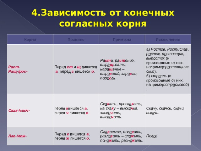 4.Зависимость от конечных согласных корня Корни Правило Раст-  Ращ-/рос- Перед  ст  и  щ  пишется  а , перед  с  пишется  о . Примеры Скак-/скоч- Исключения Р а ст и, р а ст ение, выр а щ ивать, нар а щ ение – выр о с ший, зар о с ли, пор о с ль. перед  к пишется  а , перед  ч  пишется  о . Лаг-/лож- а)  Р о стов, Р о стислав, р о сток, р о стовщик, выр о сток  (и производные от них, например: р о стовщический ).  б)  отр а сль  (и производные от них, например: отр а слевой ). Перед  г  пишется  а , перед  ж  пишется  о . Ск а к ать, проск а к ать, на ск а к у – выск о ч ка, заск о ч ить, выск о ч ить. Ск а чу, ск а чок, ск а чи, вск а чь. Сл а г аемое, пол а г ать, разл а г ать – сл о ж ить, пол о ж ить, разл о ж ить. Пол о г . 