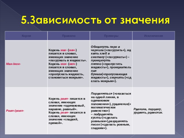 Корни Правило Мак-/мок- Корень  мак-  ( мач- ) пишется в словах, имеющих значение «погружать в жидкость».  Корень  мок-  ( моч- ) пишется в словах, имеющих значение «пропускать жидкость, становиться мокрым». Примеры Равн-/ровн- Исключения Обм а кнуть перо в чернила  («погрузить»),  м а кать хлеб в сметану  («погружать») – пром о кнуть пятно  («пропустить жидкость»),  пром о кательная бумага («пропускающая жидкость»),  см о чить  («сделать мокрым»). Корень  равн-  пишется в словах, имеющих значение «одинаковый, наравне, равный».  Корень  ровн-  пишется в словах, имеющих значение «гладкий, прямой». Пор а вняться  («оказаться на одной линии, в одинаковом положении»),  ур а внение («математическое равенство») –  подр о внять кусты  («сделать ровными»), разр о внять песок  («сделать ровным, гладким»). Р а внина, пор о вну, ур о вень, р о весник. 
