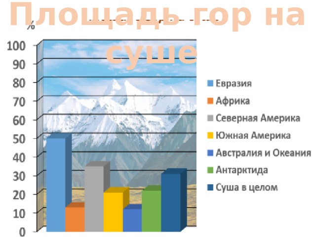  Площадь гор на суше 