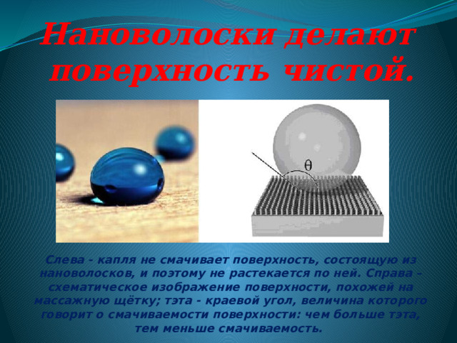 Нановолоски делают поверхность чистой. Слева - капля не смачивает поверхность, состоящую из нановолосков, и поэтому не растекается по ней. Справа – схематическое изображение поверхности, похожей на массажную щётку; тэта - краевой угол, величина которого говорит о смачиваемости поверхности: чем больше тэта, тем меньше смачиваемость.          