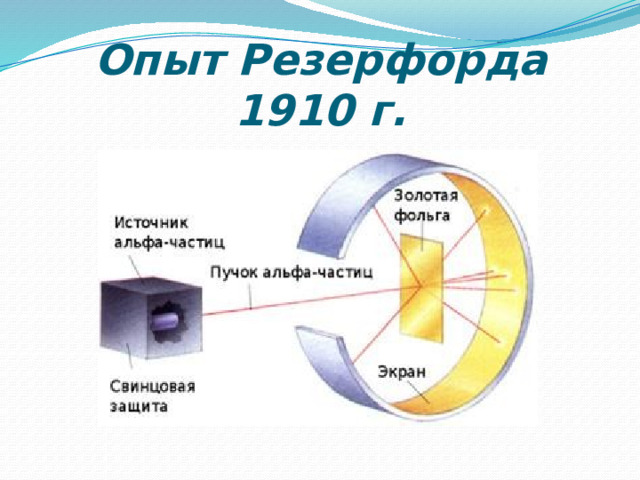 Опыт Резерфорда  1910 г. 