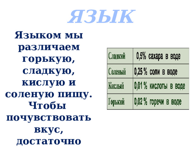 ЯЗЫК Языком мы различаем горькую, сладкую, кислую и соленую пищу. Чтобы почувствовать вкус, достаточно добавить в воду небольшое количество вещества. 