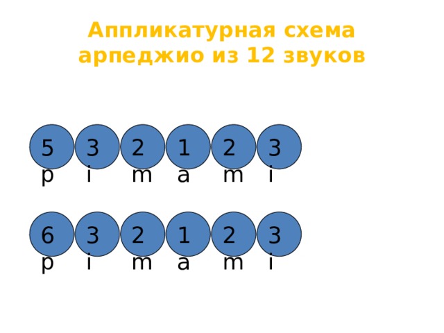 Аппликатурная схема арпеджио из 12 звуков 3 2m 1 2 3 5p i а m i 2 1 3 6p 2m 3 i m i a 