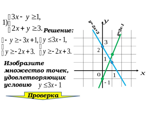  у=3х-1 у=-2х+3 Решение: Изобразите множество точек, удовлетворяющих условию Проверка  