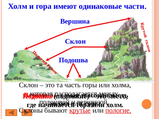 Холм и гора имеют одинаковые части. Пологий склон Крутой склон Вершина Склон Подошва Склон – это та часть горы или холма, которая располагается между подошвой и вершиной. Склоны бывают крутые или пологие. Вершина – самая высокая часть холма или горы. Подошва (подножие) – это место, где начинается гора или холм. 
