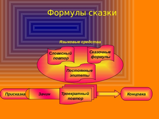 Формулы сказки Языковые средства Сказочные формулы Словесный повтор Постоянные эпитеты Троекратный повтор Концовка Зачин Присказка 