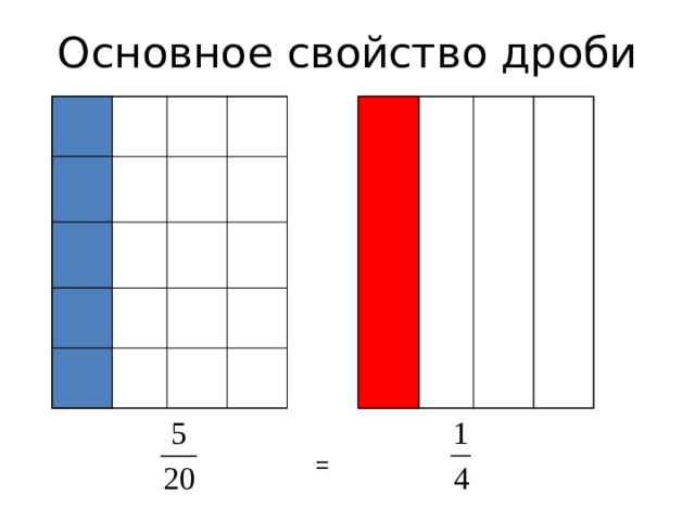 Основное свойство дроби = 