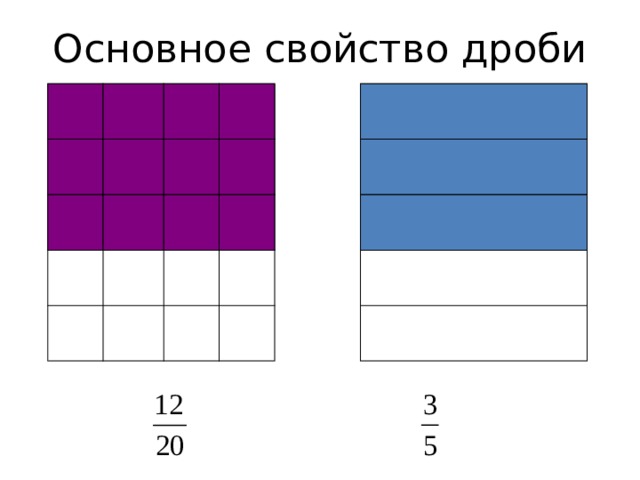 Основное свойство дроби 