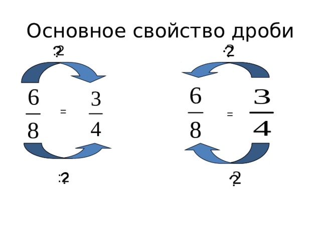 Основное свойство дроби : 2 ? ? = = ? : 2 ? 