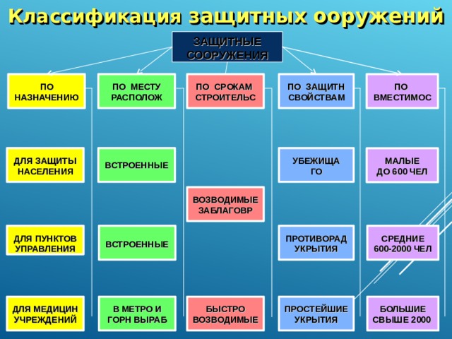 Классификация защитных ооружений ЗАЩИТНЫЕ СООРУЖЕНИЯ ПО ЗАЩИТН СВОЙСТВАМ ПО НАЗНАЧЕНИЮ ПО МЕСТУ РАСПОЛОЖ ПО СРОКАМ СТРОИТЕЛЬС ПО ВМЕСТИМОС УБЕЖИЩА ГО ВСТРОЕННЫЕ ДЛЯ ЗАЩИТЫ НАСЕЛЕНИЯ МАЛЫЕ ДО 600 ЧЕЛ ВОЗВОДИМЫЕ ЗАБЛАГОВР ПРОТИВОРАД УКРЫТИЯ СРЕДНИЕ 600-2000 ЧЕЛ ВСТРОЕННЫЕ ДЛЯ ПУНКТОВ УПРАВЛЕНИЯ ДЛЯ МЕДИЦИН УЧРЕЖДЕНИЙ БОЛЬШИЕ СВЫШЕ 2000 ПРОСТЕЙШИЕ УКРЫТИЯ БЫСТРО ВОЗВОДИМЫЕ В МЕТРО И ГОРН ВЫРАБ 