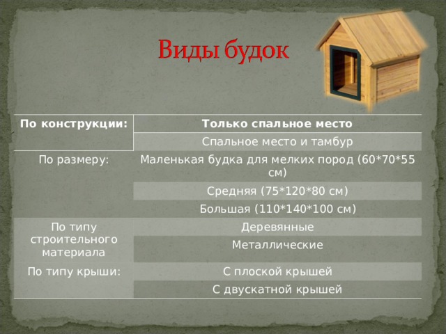 По конструкции: Только спальное место Спальное место и тамбур По размеру: Маленькая будка для мелких пород (60*70*55 см) Средняя (75*120*80 см) Большая (110*140*100 см) По типу строительного материала Деревянные Металлические По типу крыши: С плоской крышей С двускатной крышей 