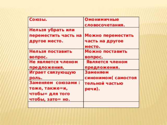 Союзы. Омонимичные словосочетания. Нельзя убрать или переместить часть на другое место.  Нельзя поставить вопрос. Можно переместить часть на другое место. Можно поставить вопрос. Не является членом предложения.  Является членом предложения. Играет связующую роль. Заменяем синонимом( самостоятельной частью речи). Заменяем союзами : тоже, также=и, чтобы= для того чтобы, зато= но. 
