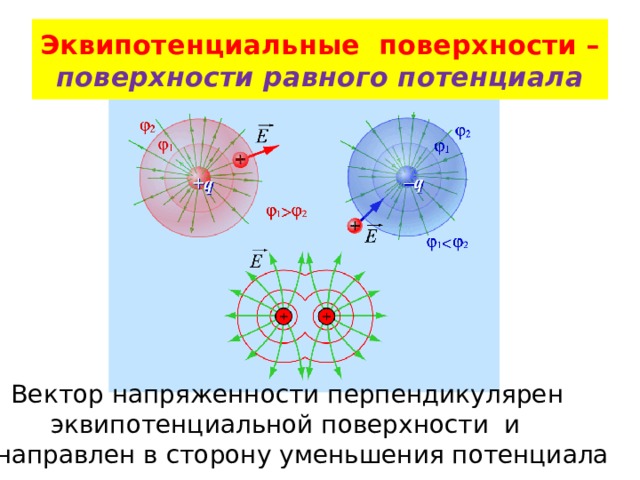 Эквипотенциальные поверхности – поверхности равного потенциала  Вектор напряженности перпендикулярен  эквипотенциальной поверхности и направлен в сторону уменьшения потенциала 
