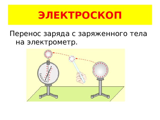ЭЛЕКТРОСКОП Перенос заряда с заряженного тела на электрометр. 